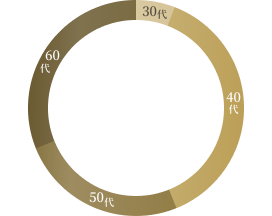 平均年齢 グラフ