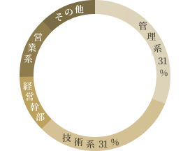 平均年齢 グラフ